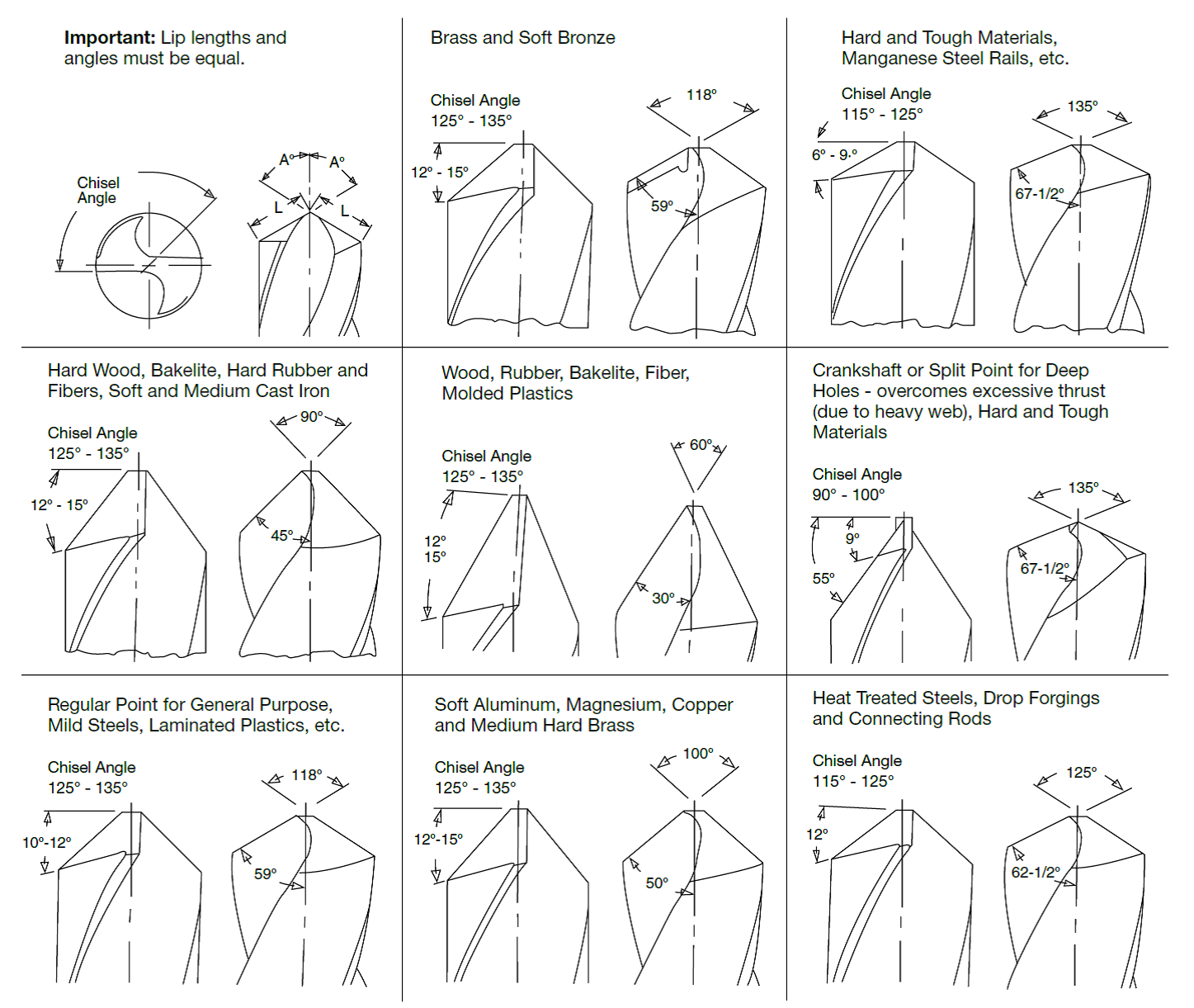 Drill Bit Point Angle Chart