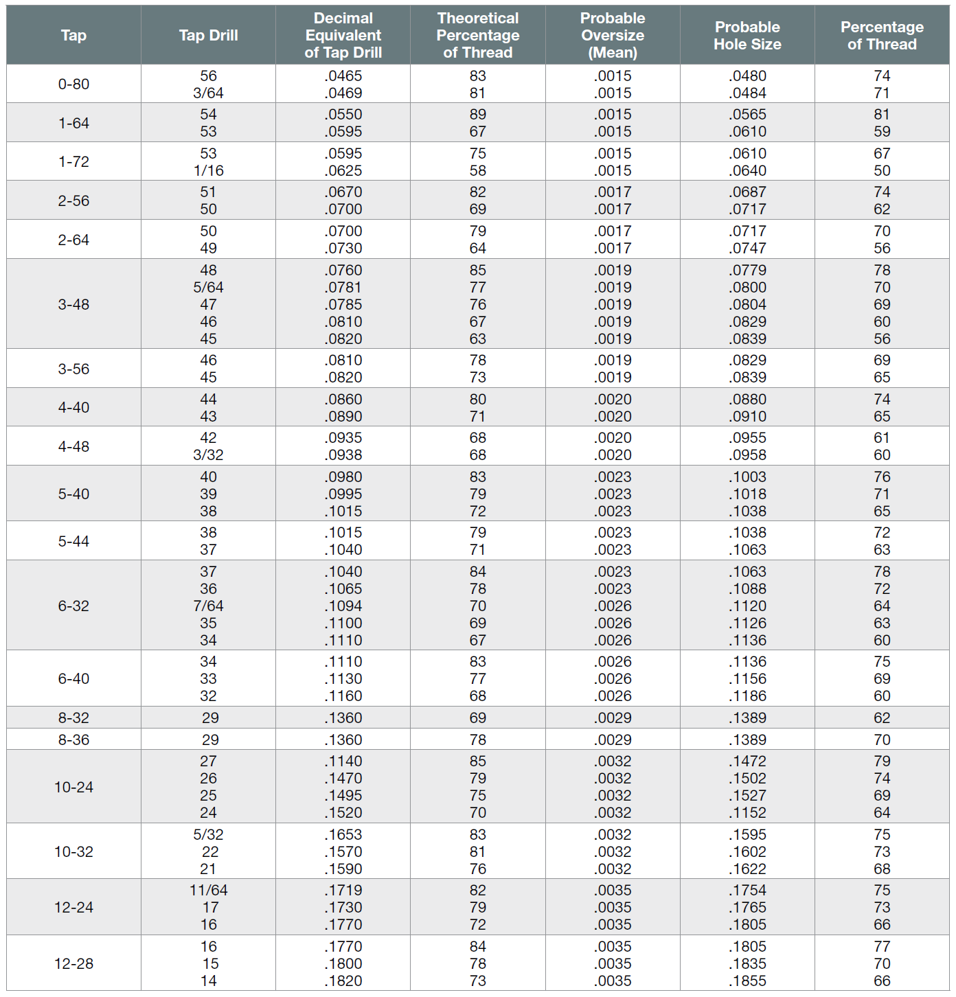 Npt Thread Engagement Length Chart